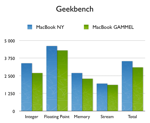 Geekbench benchmark på ny MacBook