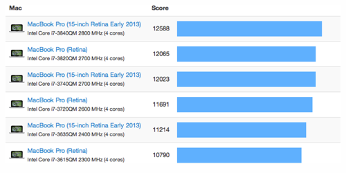 Hvor rask er den oppdaterte MacBook Pro?