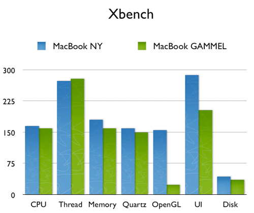 Xbench benchmark ytelse på ny MacBook